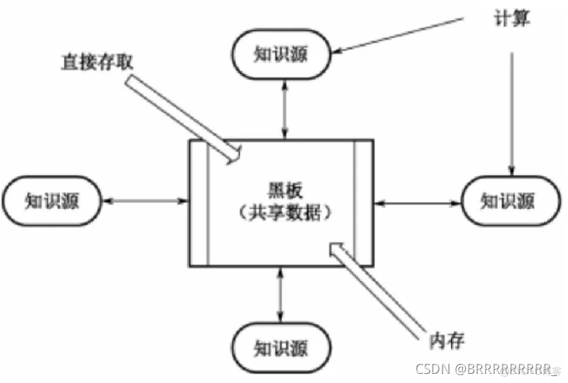 1.2软件系统架构 论软件系统架构风格_1.2软件系统架构_04